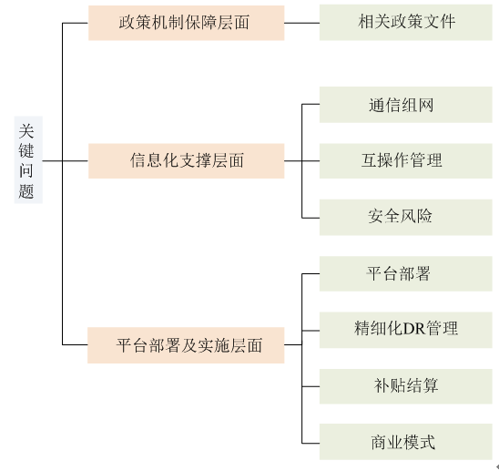 新電改背景下 我國如何促進電力需求響應向常態化轉型？