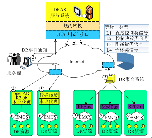 新電改背景下 我國(guó)如何促進(jìn)電力需求響應(yīng)向常態(tài)化轉(zhuǎn)型?