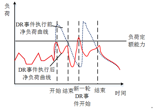 新電改背景下 我國如何促進電力需求響應向常態化轉型?