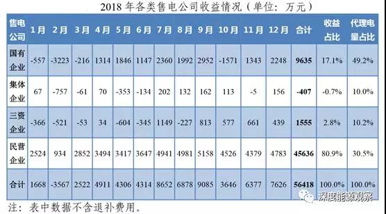 為何廣東民營售電公司收益率是國營售電公司7倍多?