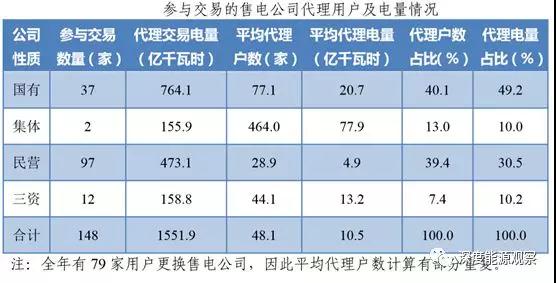 為何廣東民營售電公司收益率是國營售電公司7倍多?