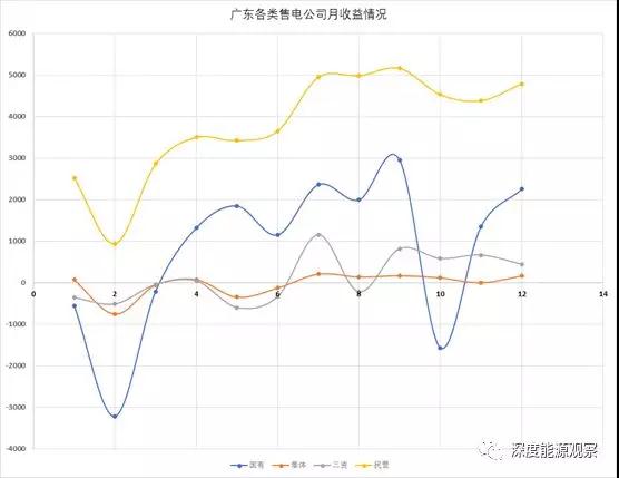 為何廣東民營售電公司收益率是國營售電公司7倍多?