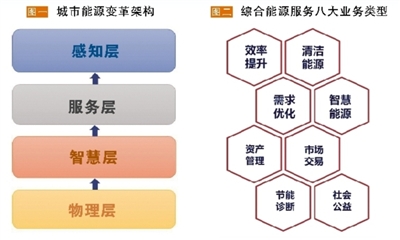 發展綜合能源服務應以“服務”為本 必須具備“以人為本、實踐導向、資源共享”三大要素
