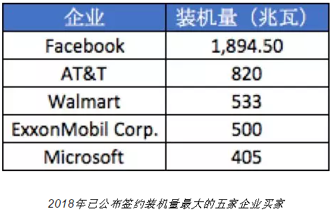 隨著電力市場化改革的推進 企業有更多機會直接參與可再生能源交易