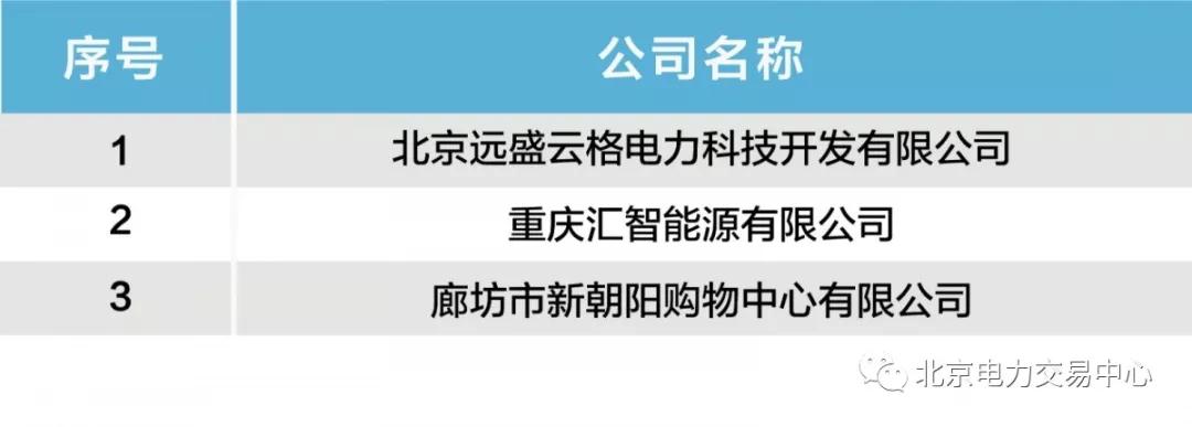  北京公示北京遠(yuǎn)盛云格電力科技開(kāi)發(fā)有限公司等3家售電公司的業(yè)務(wù)范圍變更申請(qǐng)
