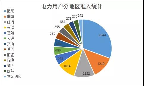 云南電力市場注冊主體破萬戶!選擇售電公司零售服務用戶達8365戶