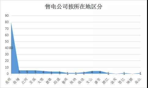 云南電力市場注冊主體破萬戶!選擇售電公司零售服務用戶達8365戶