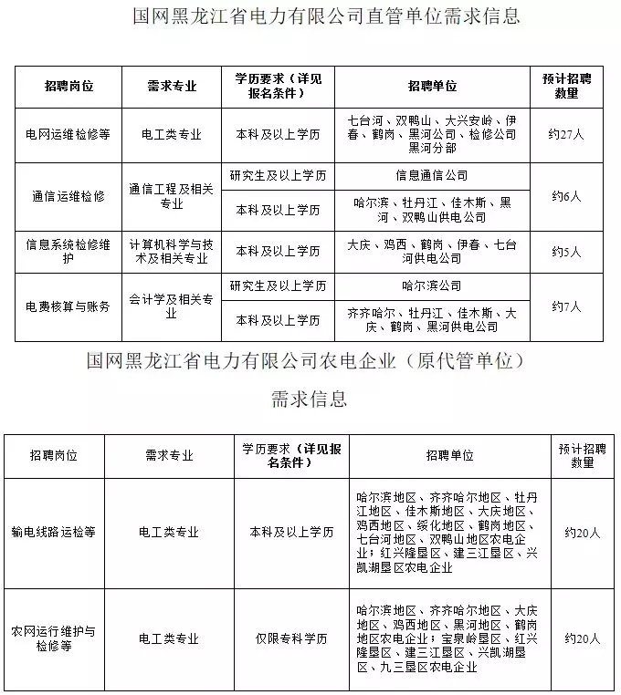 國家電網61家單位招聘畢業生