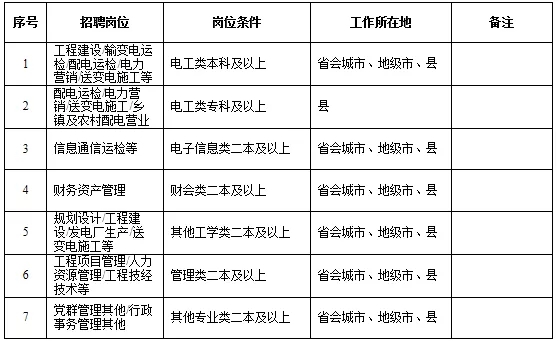 國(guó)家電網(wǎng)61家單位招聘畢業(yè)生