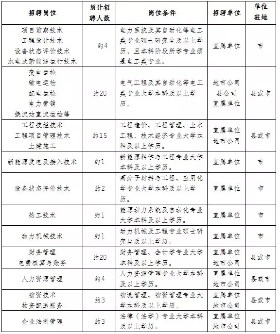 國(guó)家電網(wǎng)61家單位招聘畢業(yè)生