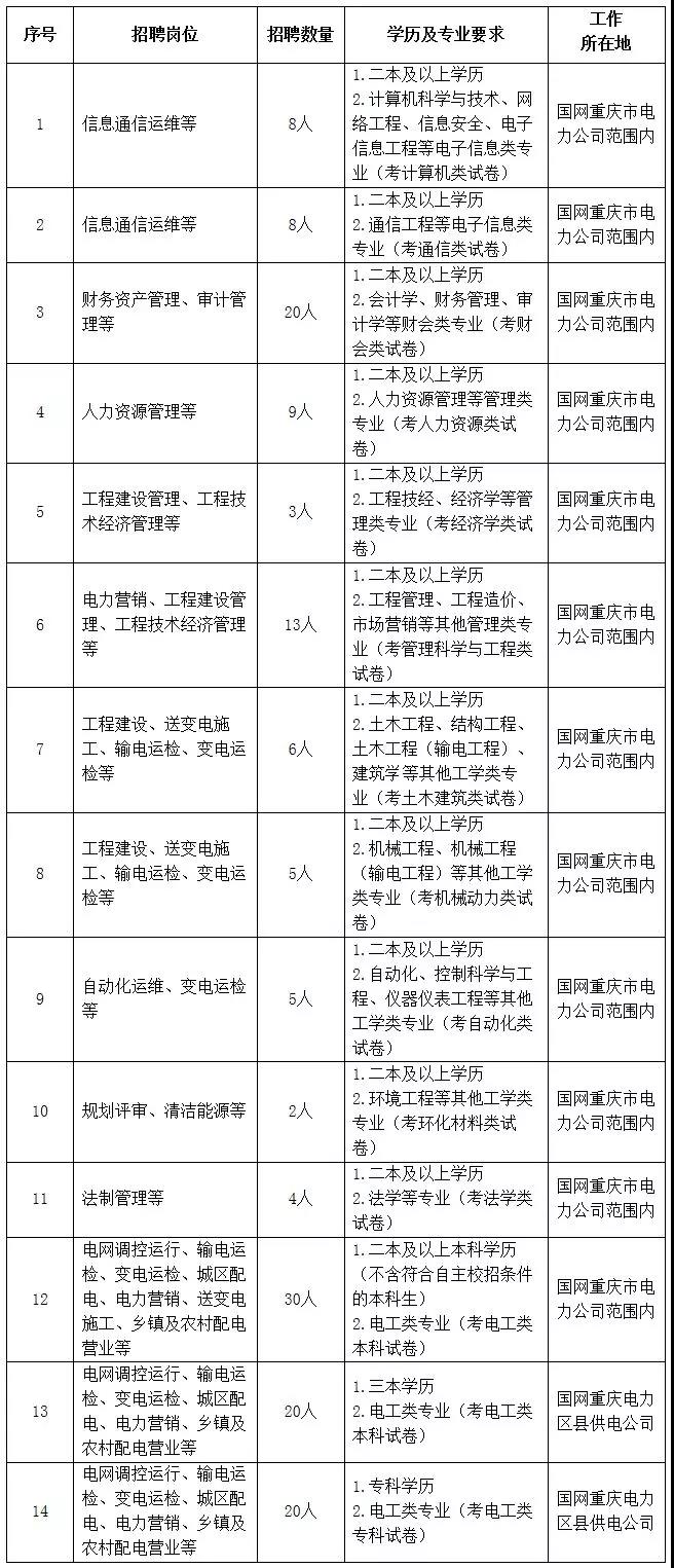 國(guó)家電網(wǎng)61家單位招聘畢業(yè)生