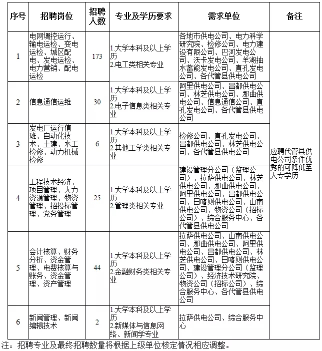 國(guó)家電網(wǎng)61家單位招聘畢業(yè)生