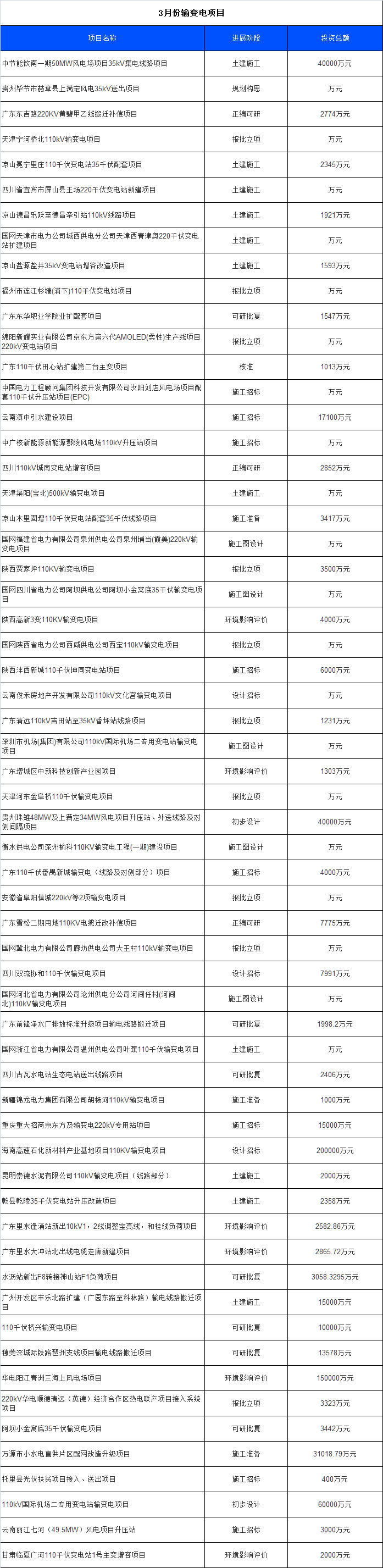 3月份全國(guó)擬建在建輸變電項(xiàng)目
