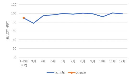 中電聯：2019年1-2月份電力工業運行簡況 全社會用電增速同比放緩