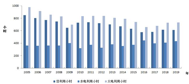 中電聯：2019年1-2月份電力工業運行簡況 全社會用電增速同比放緩