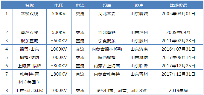 山東售電市場調查