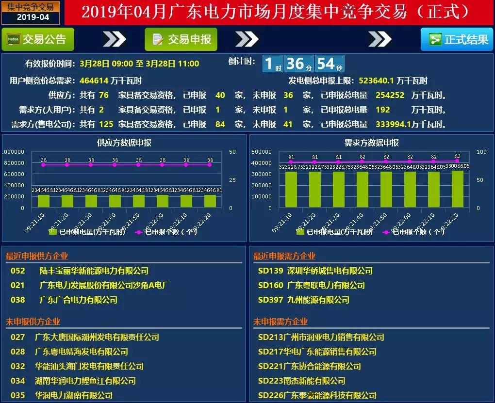 廣東4月集中競價價差再次跌破冰點-28.80厘/度!