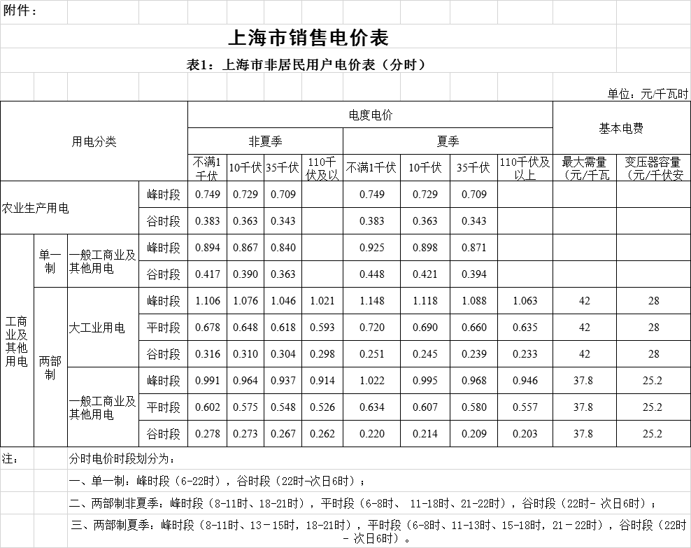 上海降電價!“一般工商業(yè)及其他”電價平均降低2.3分錢/千瓦時