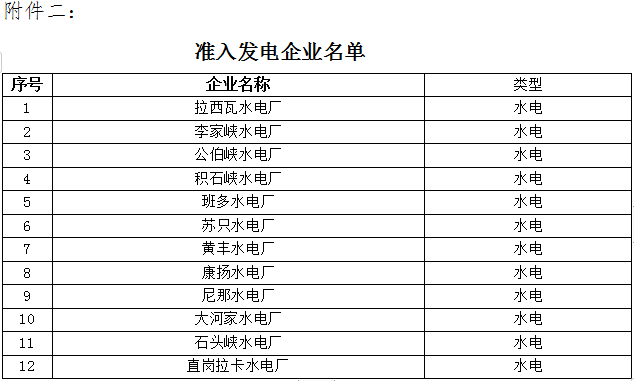 青海2019年4月省內重點電力用戶與水電發電企業雙邊直接交易:規模3.83億千瓦時(附名單)