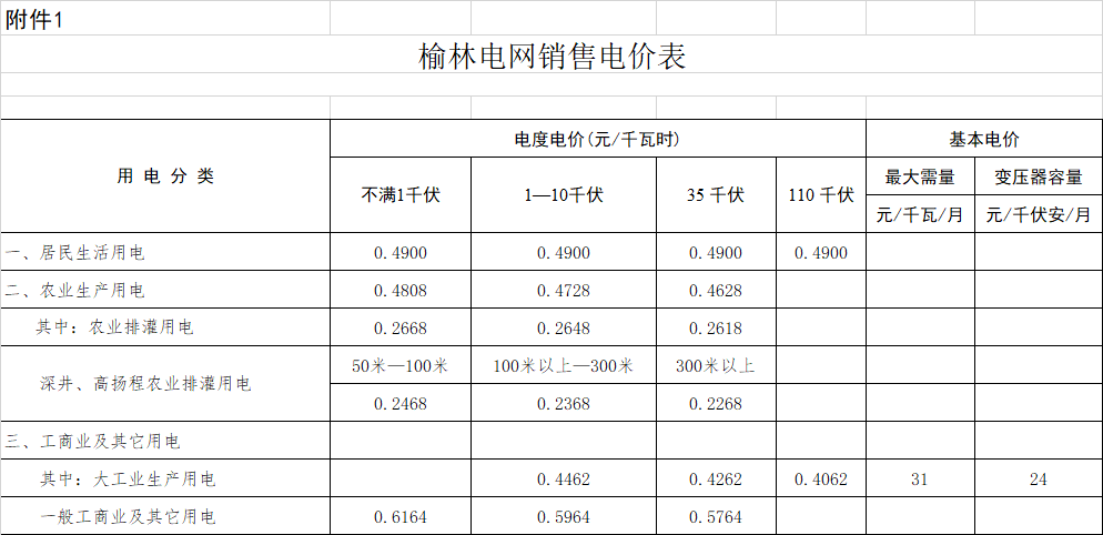 陜西榆林降電價:一般工商業用電價格和輸配電價平均降低3.33分/千瓦時