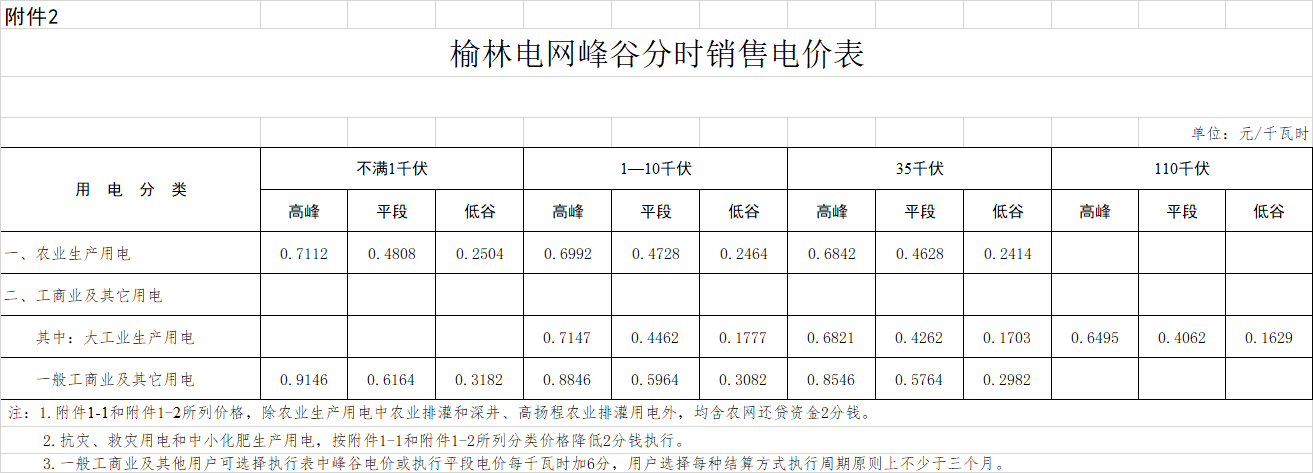 陜西榆林降電價:一般工商業用電價格和輸配電價平均降低3.33分/千瓦時