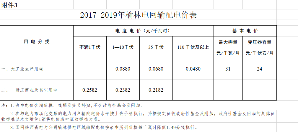 陜西榆林降電價:一般工商業用電價格和輸配電價平均降低3.33分/千瓦時