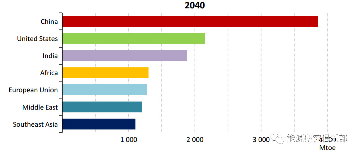 全球主要能源展望報告對比與啟示
