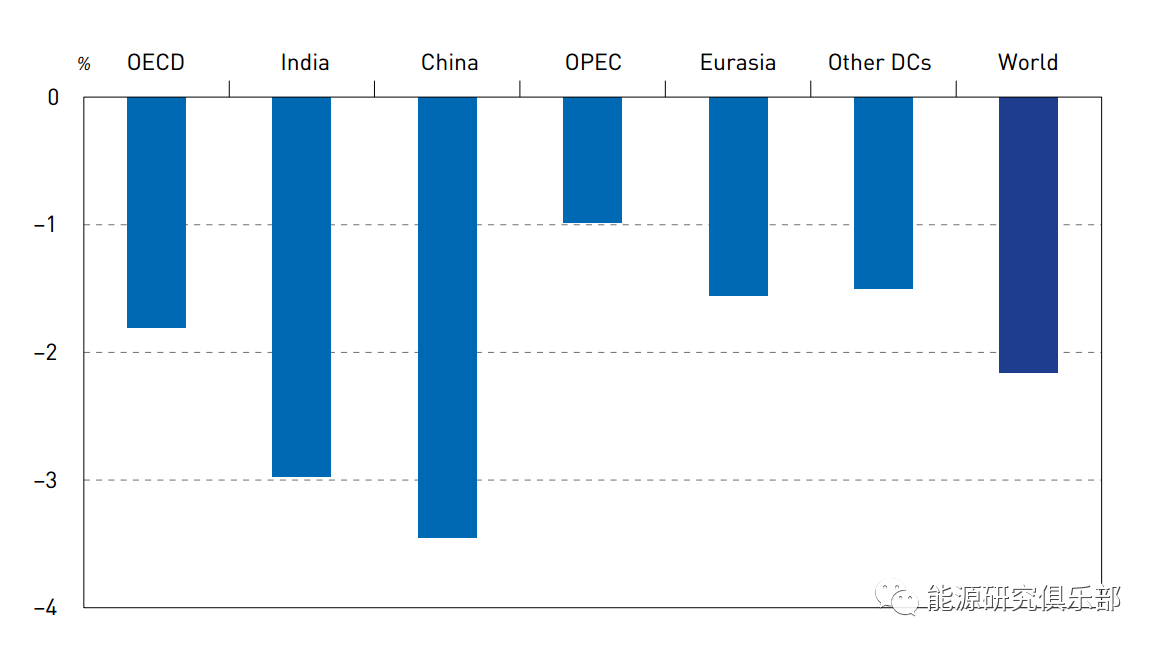 全球主要能源展望報(bào)告對(duì)比與啟示