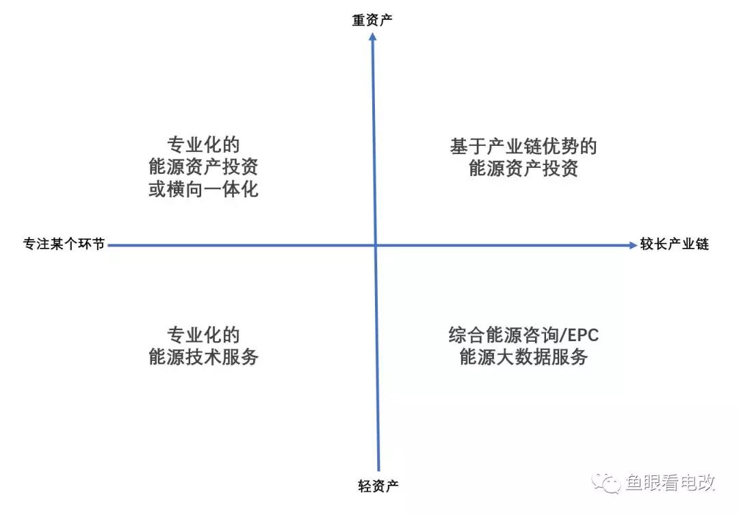 綜合能源服務的四大業務布局