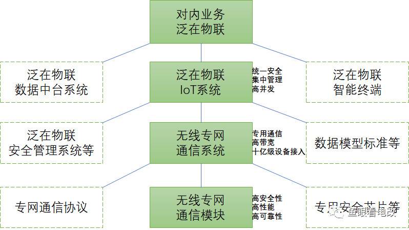 泛在電力物聯網漫談|走出創新者窘境的新業務戰略