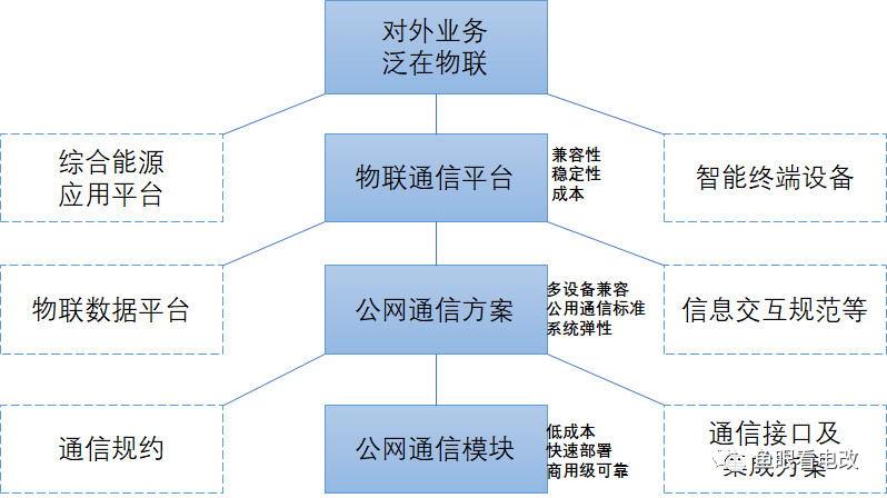 泛在電力物聯網漫談|走出創新者窘境的新業務戰略