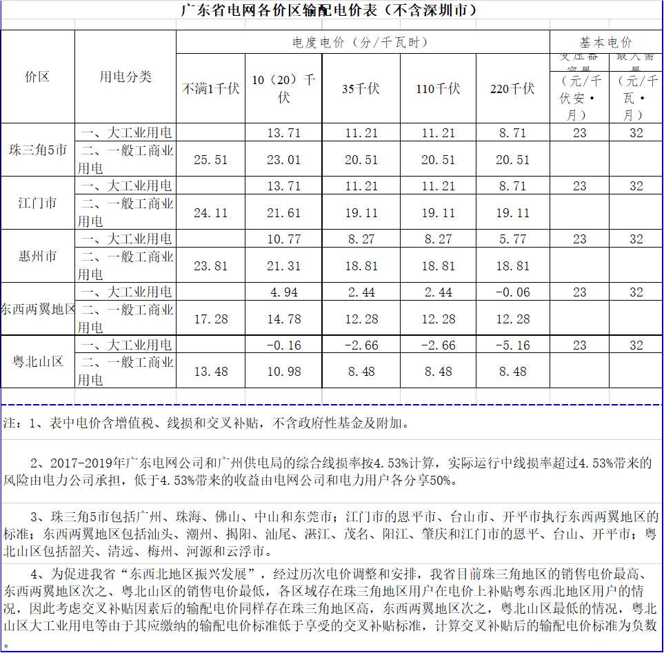 廣東降電價!一般工商業(yè)電價及其輸配電價每千瓦時統(tǒng)一降低1.92分(除深圳市外)