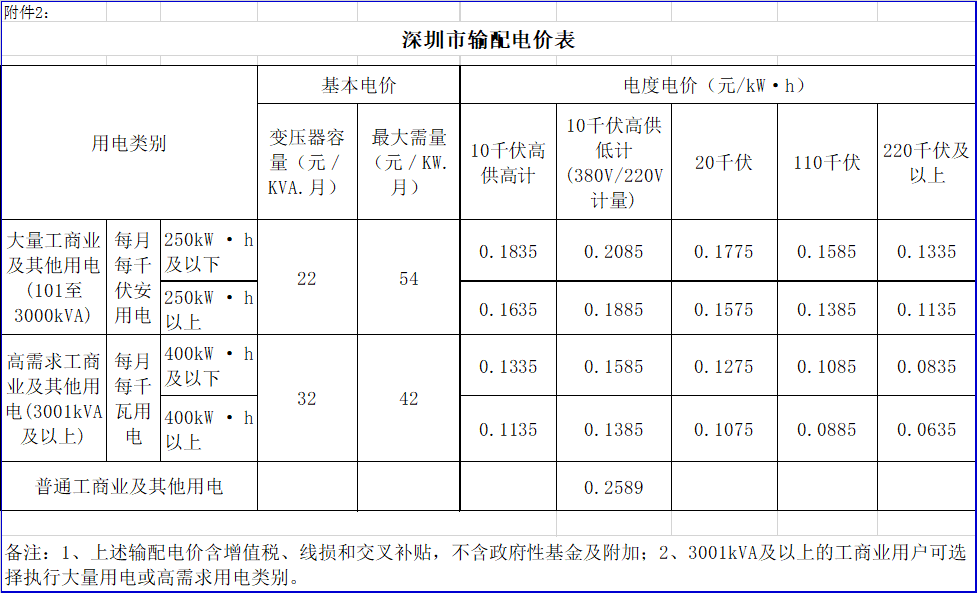 廣東降電價!一般工商業(yè)電價及其輸配電價每千瓦時統(tǒng)一降低1.92分(除深圳市外)