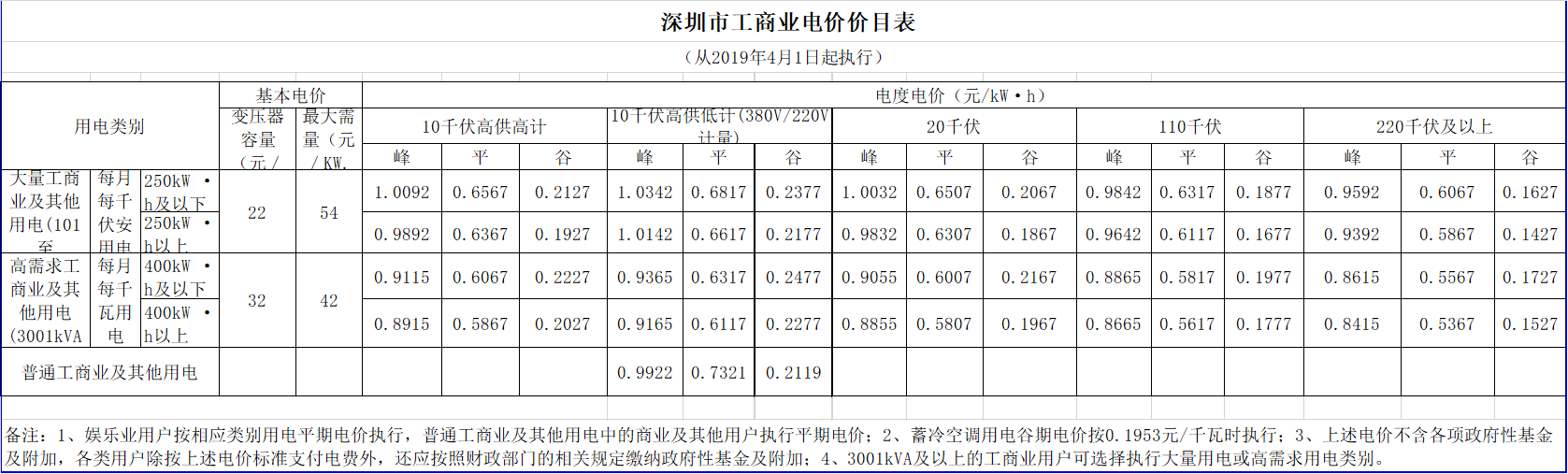 廣東降電價!一般工商業(yè)電價及其輸配電價每千瓦時統(tǒng)一降低1.92分(除深圳市外)