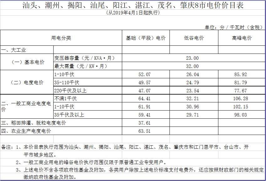 廣東降電價!一般工商業(yè)電價及其輸配電價每千瓦時統(tǒng)一降低1.92分(除深圳市外)