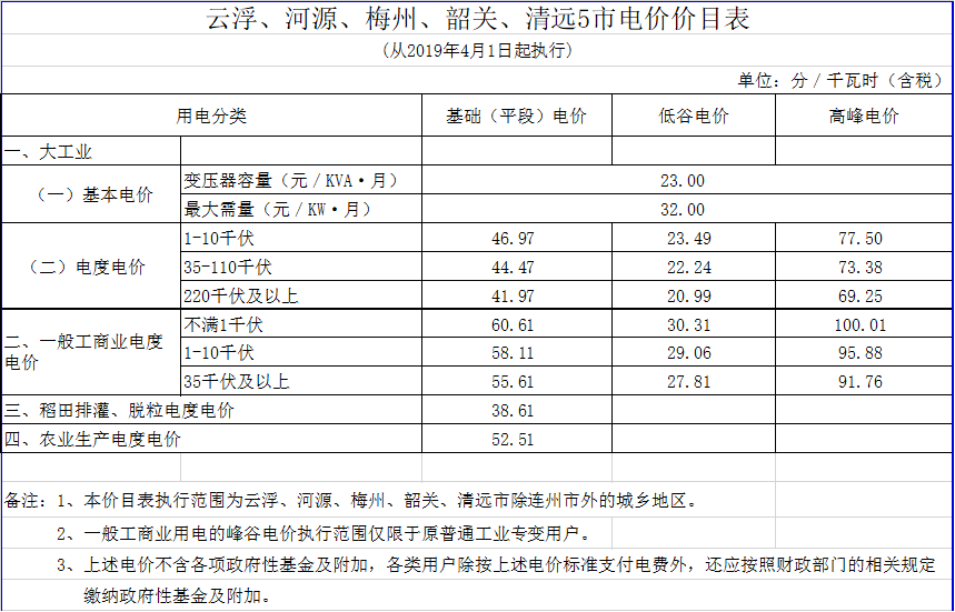 廣東降電價!一般工商業(yè)電價及其輸配電價每千瓦時統(tǒng)一降低1.92分(除深圳市外)