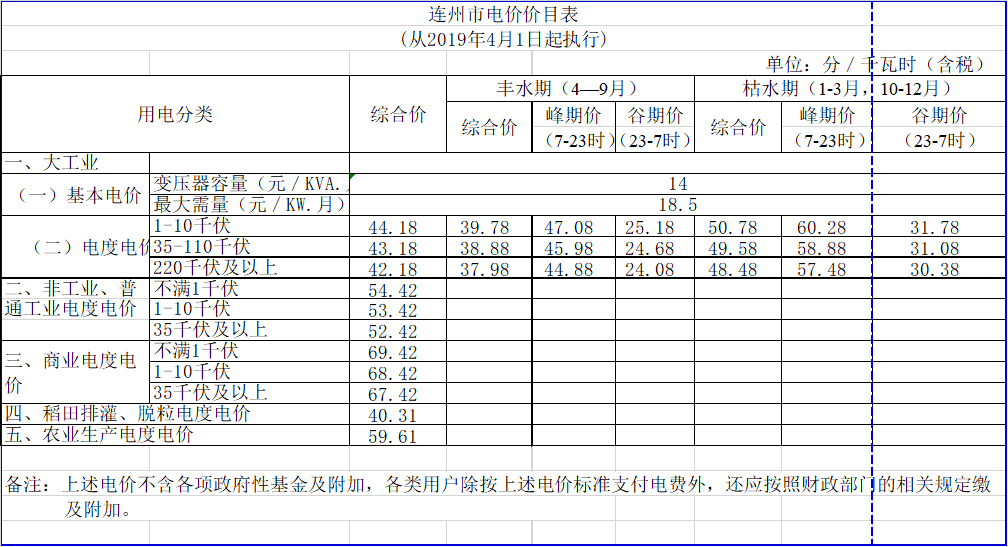 廣東降電價!一般工商業(yè)電價及其輸配電價每千瓦時統(tǒng)一降低1.92分(除深圳市外)