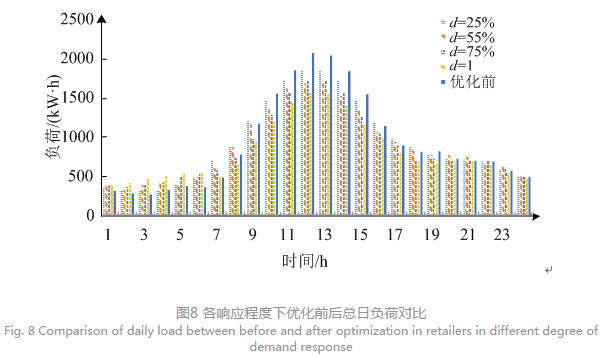 售電公司代理用戶參與市場(chǎng) 如何在兼顧售用雙方利益的前提下完成家庭負(fù)荷管理決策？