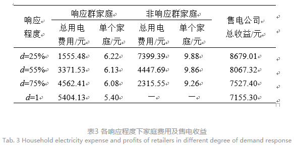 售電公司代理用戶參與市場 如何在兼顧售用雙方利益的前提下完成家庭負荷管理決策？