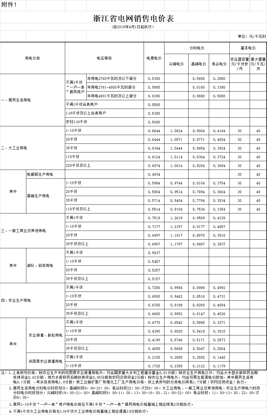 浙江降電價:一般工商業電價和輸配電價平均降低每千瓦時2.19分錢(附文件)