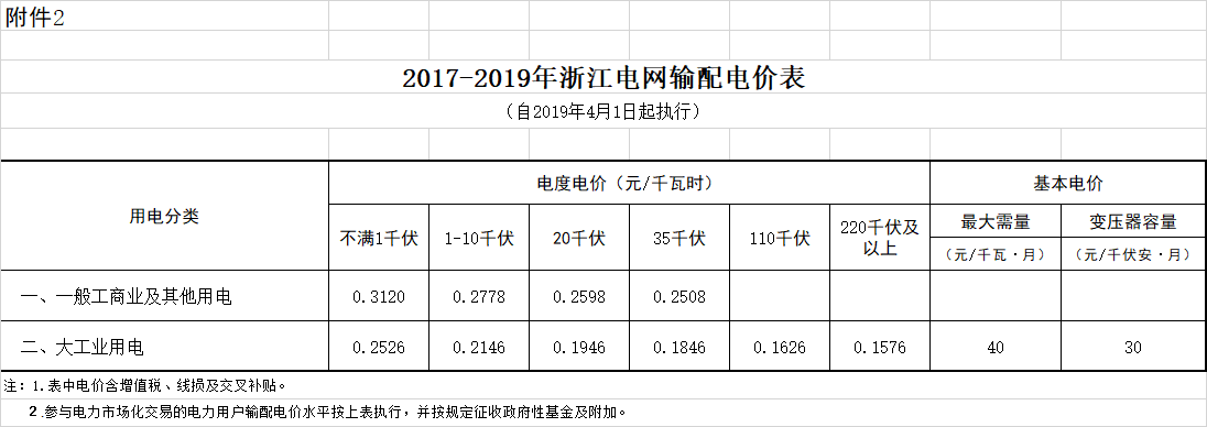 浙江降電價:一般工商業電價和輸配電價平均降低每千瓦時2.19分錢(附文件)