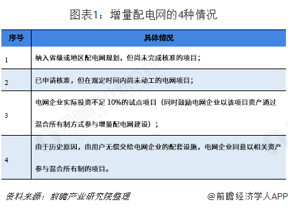 2019年增量配電網發展態勢解析 業務模式:供配(售)電+增值服務
