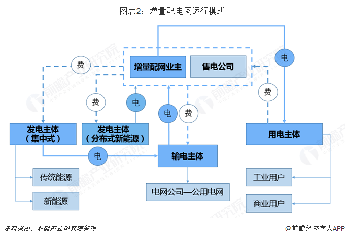 2019年增量配電網發展態勢解析 業務模式:供配(售)電+增值服務