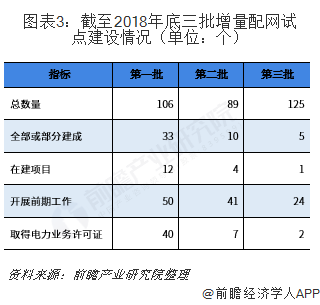 2019年增量配電網發展態勢解析 業務模式:供配(售)電+增值服務