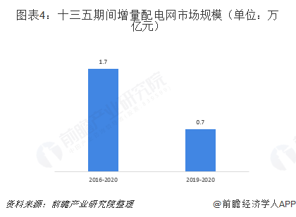 2019年增量配電網發展態勢解析 業務模式:供配(售)電+增值服務