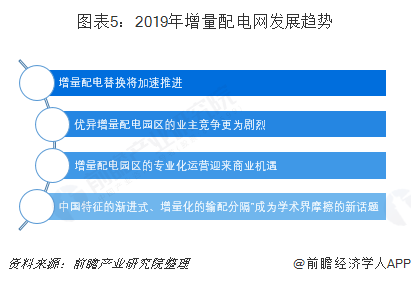 2019年增量配電網發展態勢解析 業務模式:供配(售)電+增值服務