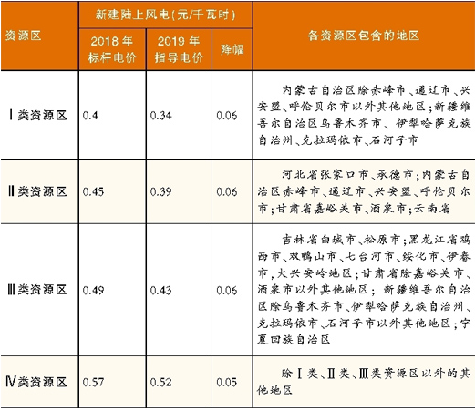 發(fā)改委價格司電價政策討論會透露信息——風電指導電價醞釀下調