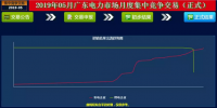  -29.30厘/度！廣東5月集中競爭交易成交量創新高