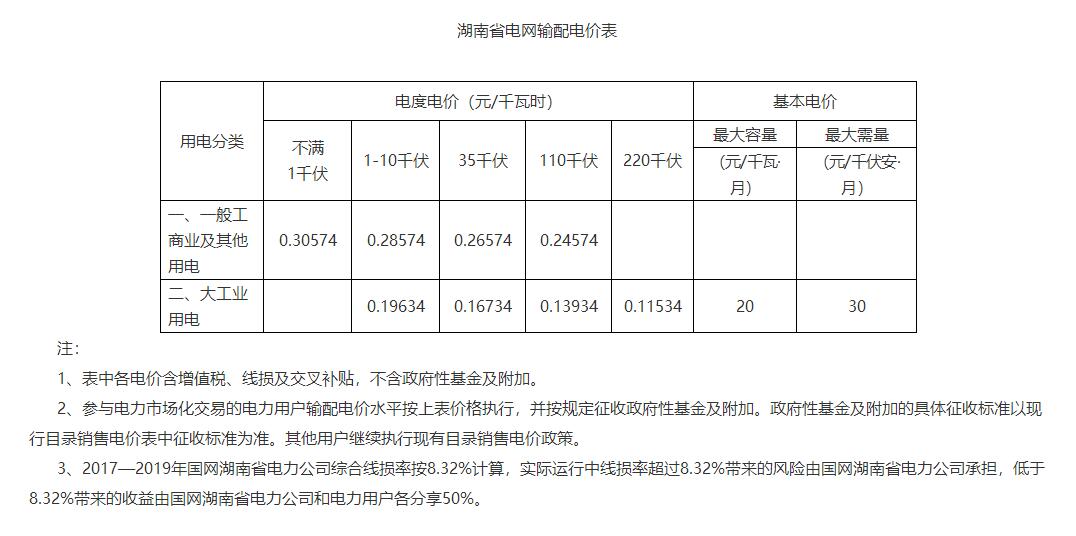 湖南降電價!一般工商業目錄電價和輸配電價下調1.79分/度