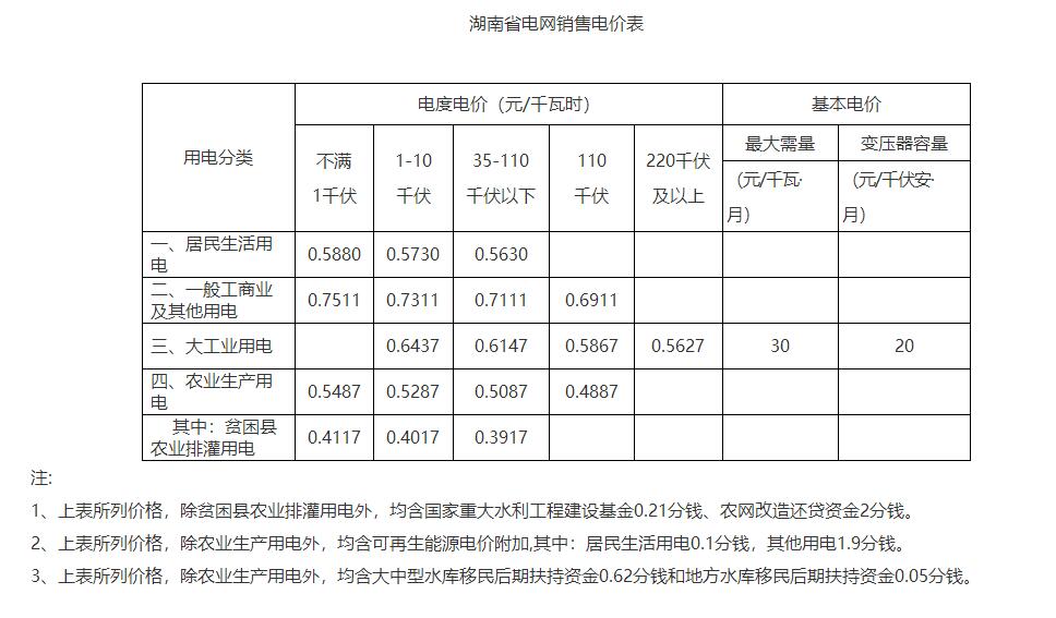 湖南降電價!一般工商業目錄電價和輸配電價下調1.79分/度